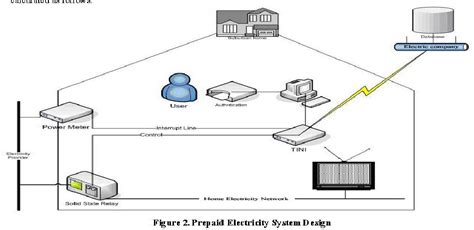 pic based smart card prepayment system|A Smart Card Based Prepaid Electricity System .